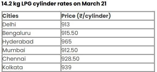 ভারতের কোন শহরে কত দাম?