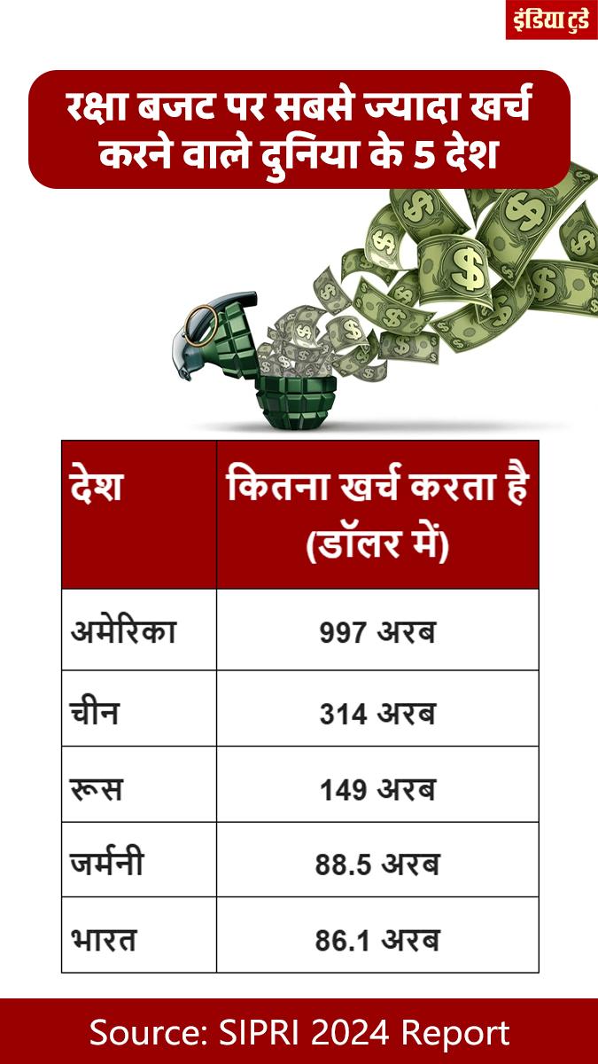 सबसे ज्यादा रक्षा बजट वाले 5 देश