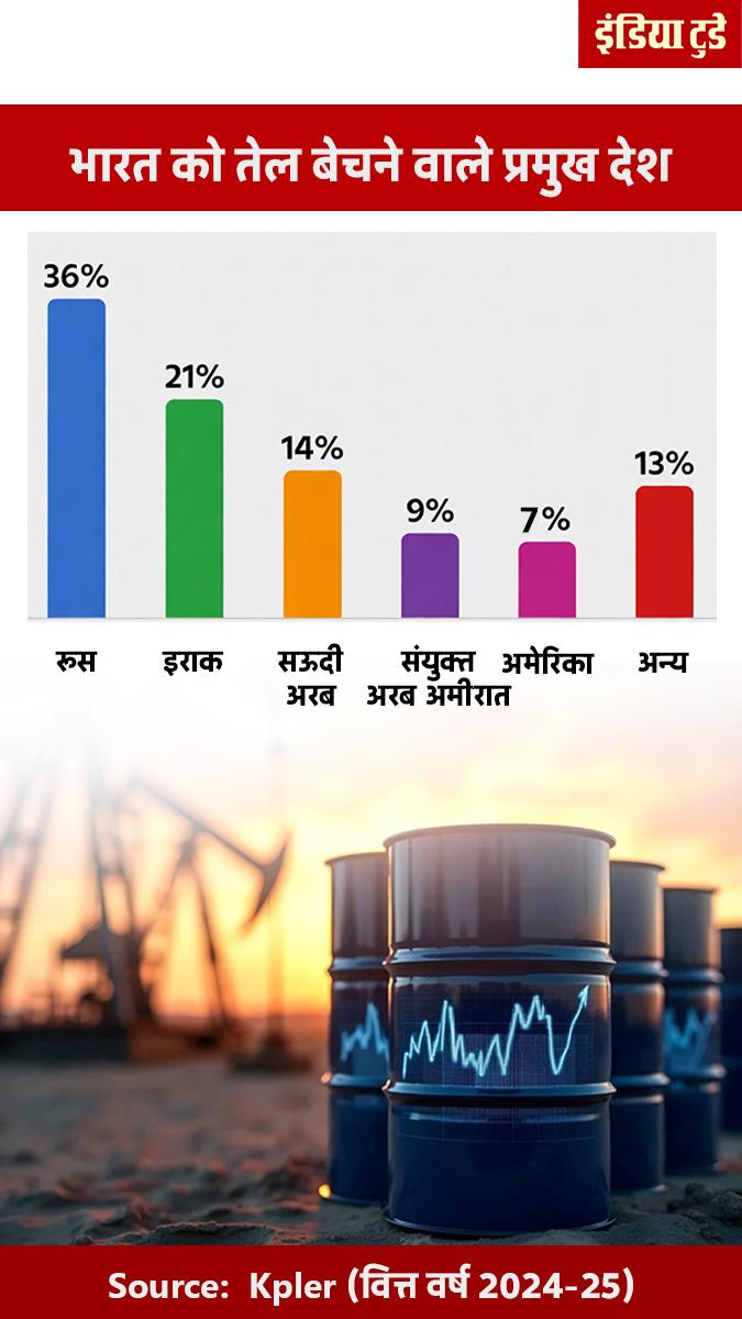 भारत किन देशों से तेल खरीदता है