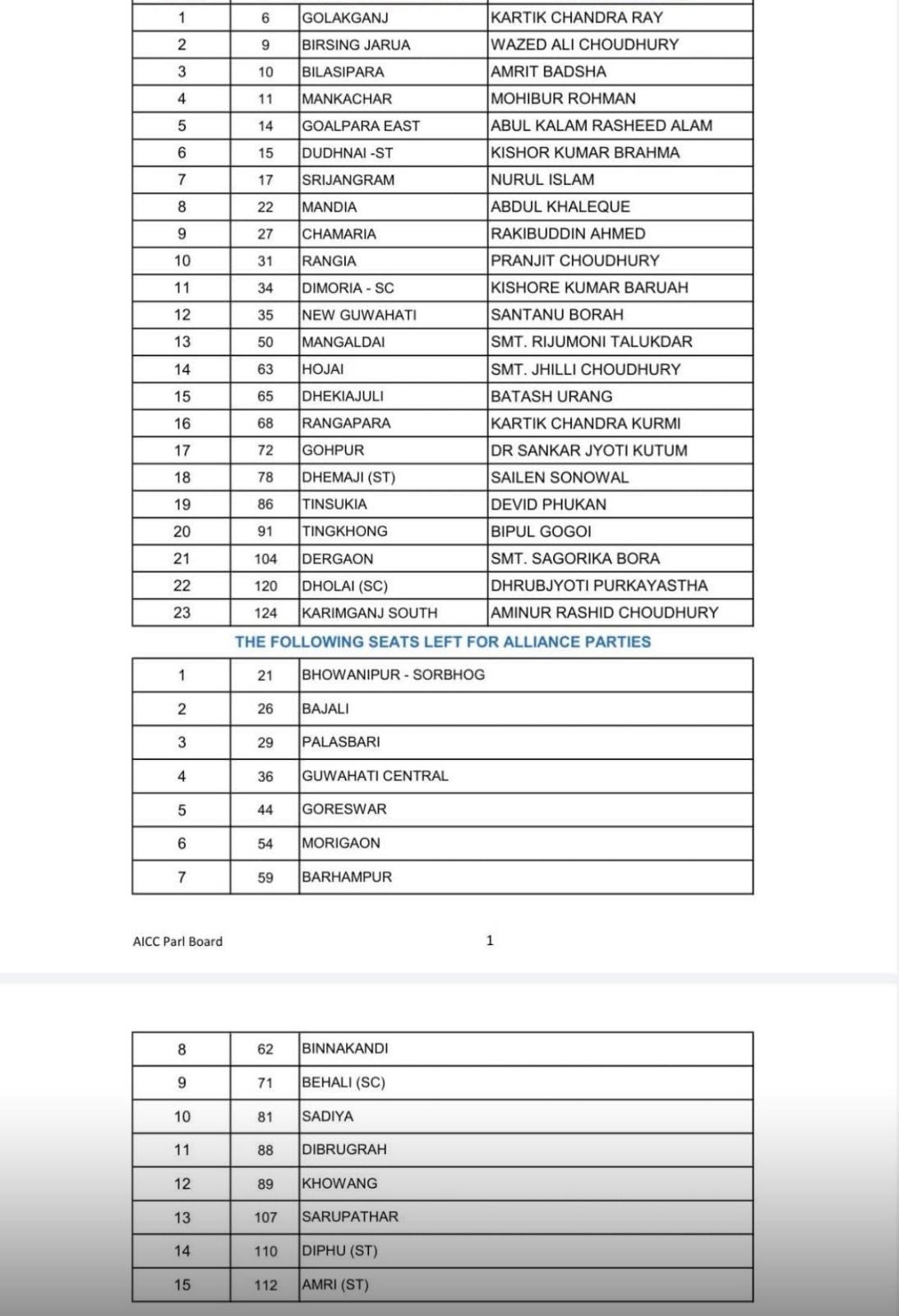 Congress releases second candidate list ahead of Assam Assembly Elections 2026