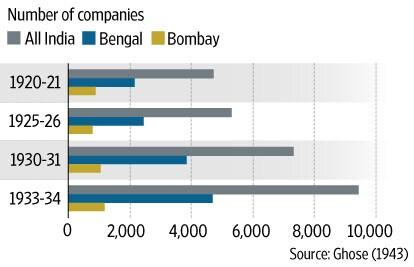 इस ग्राफिक्स में देख सकते हैं कि 1930 तक कलकत्ता में बॉम्बे से ज्यादा कंपनियां थीं