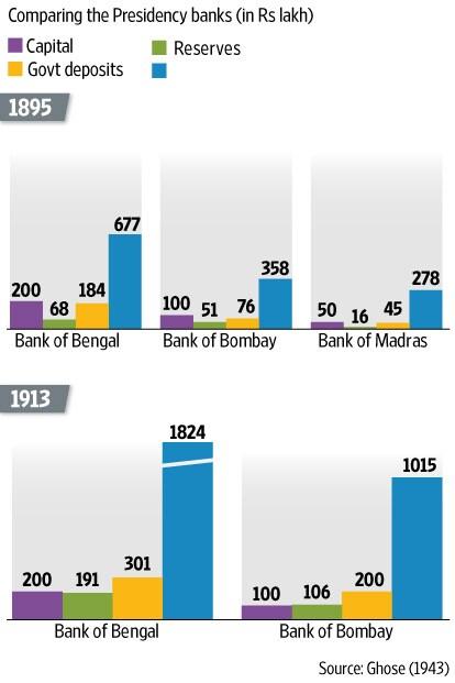 ग्राफिक्स में देख सकते हैं कि बैंक ऑफ बंगाल में 1900 से पहले बॉम्बे की तुलना में ज्यादा पैसों का लेन-देन होता था
