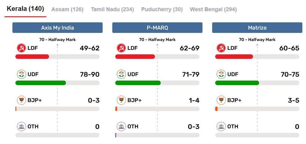 কেরল নিয়ে যে পূর্বাভাস দিচ্ছে বিভিন্ন সমীক্ষাকারী সংস্থা।