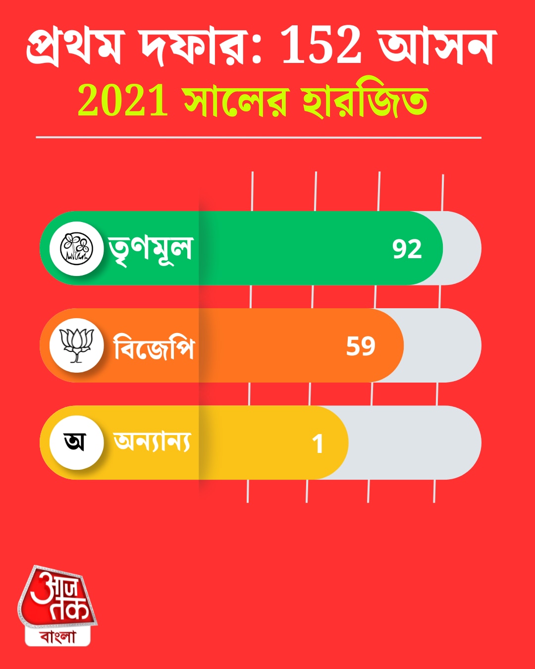 প্রথম দফার ১৫২ আসনের পরিসংখ্যান