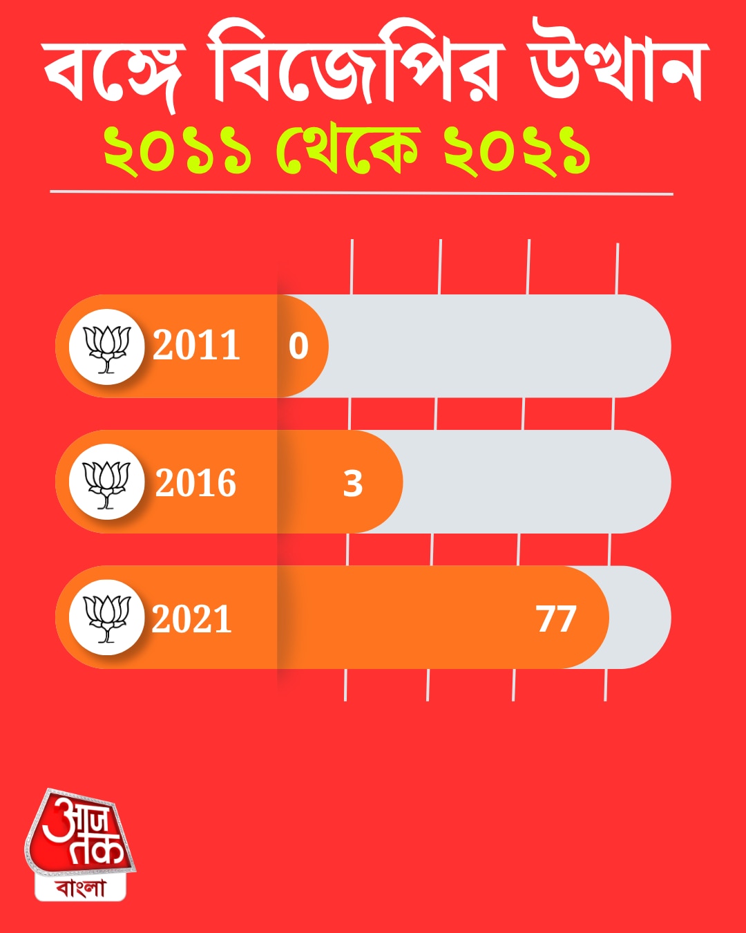 বাংলায় বিজেপির উত্থান