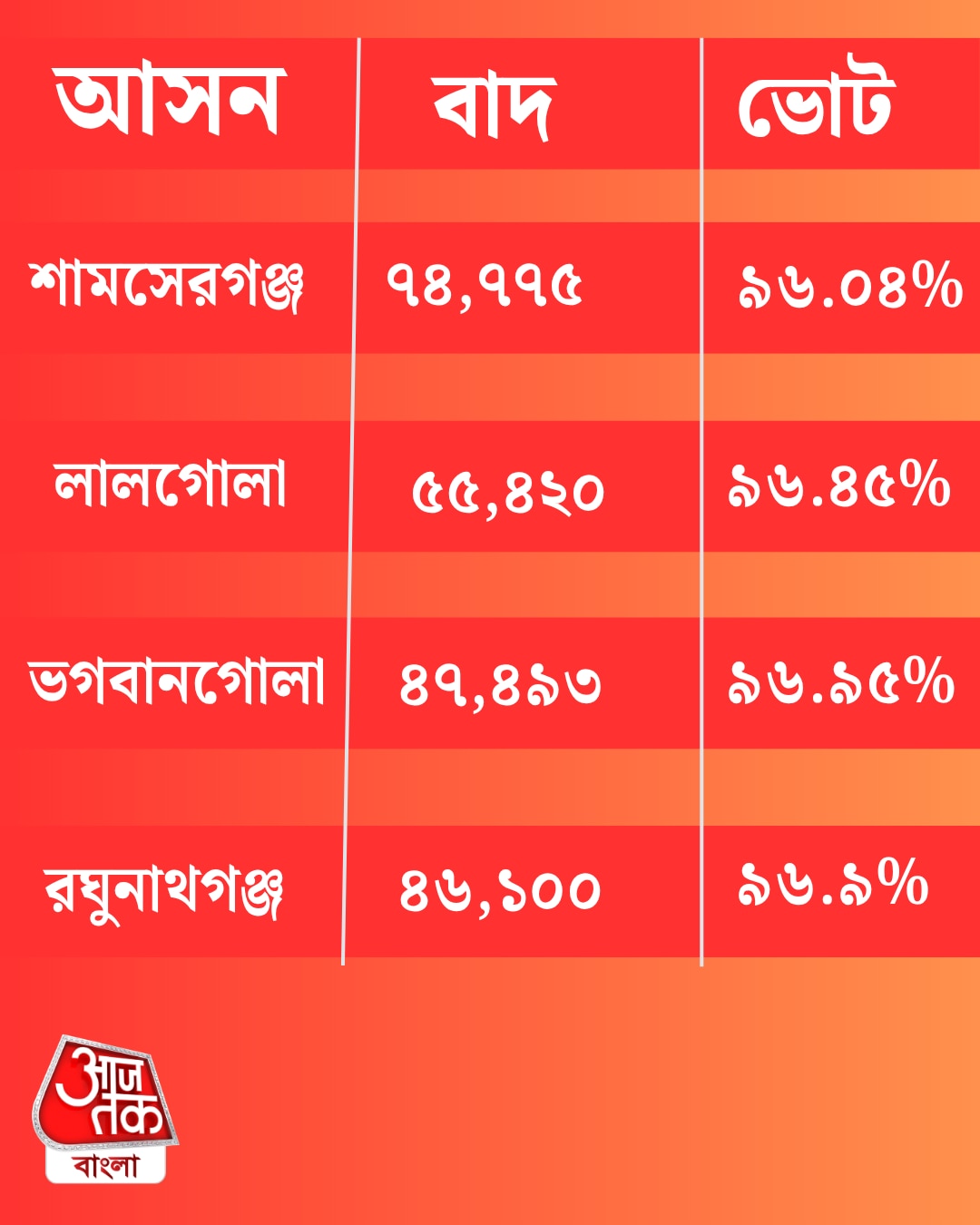 মুর্শিদাবাদে ভোটদানের হার এবং এসআইআরে বাদ যাওয়া ভোটার। 
