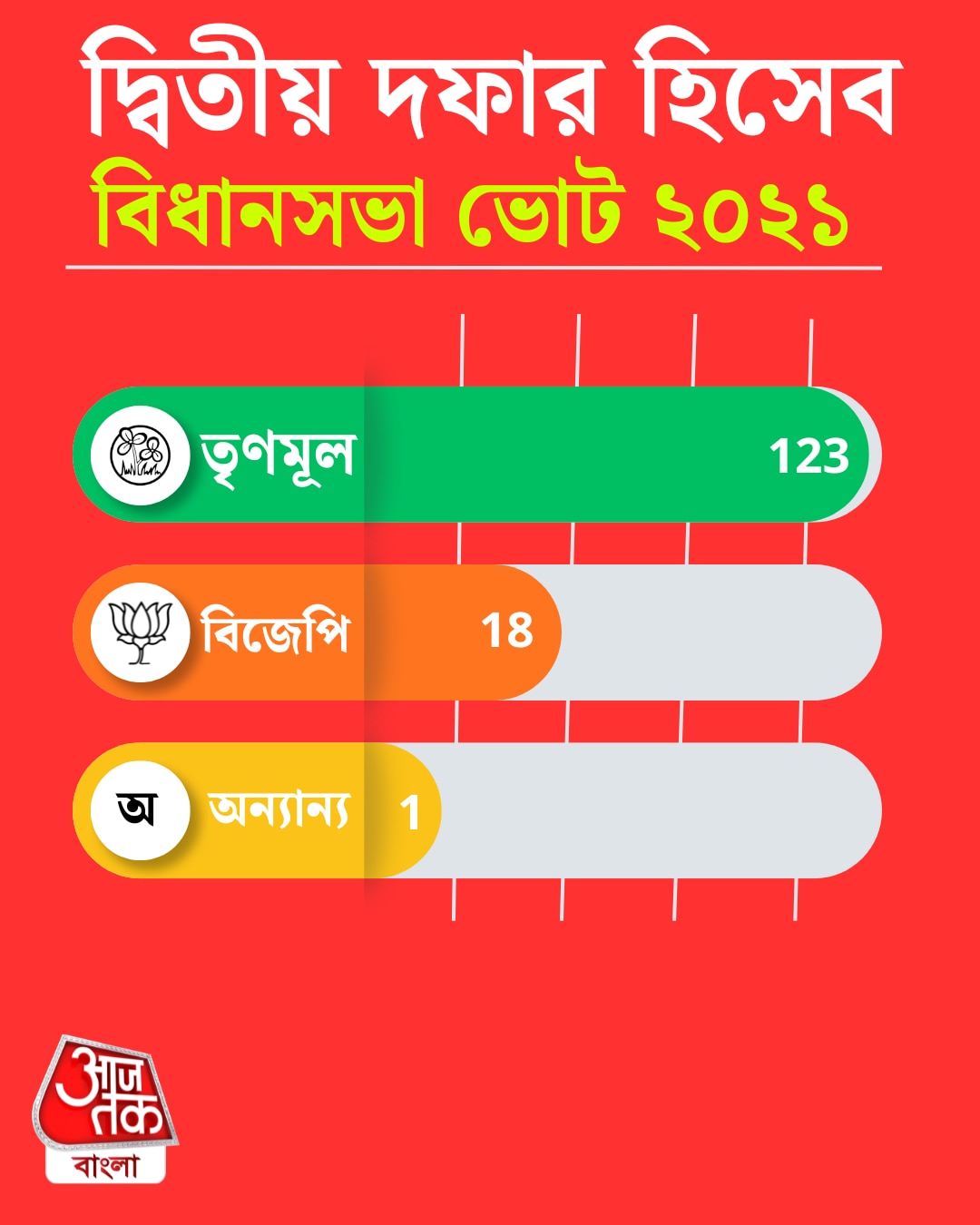 ২০২১ সালের নিরিখে দ্বিতীয় দফার ভোট
