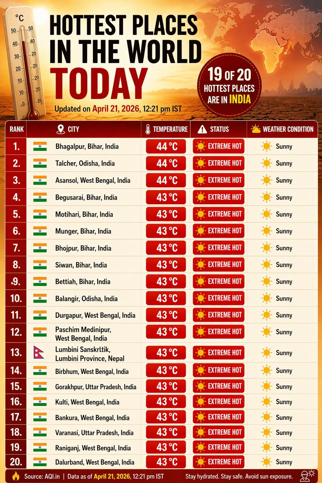 World's Hottest Cities List Today