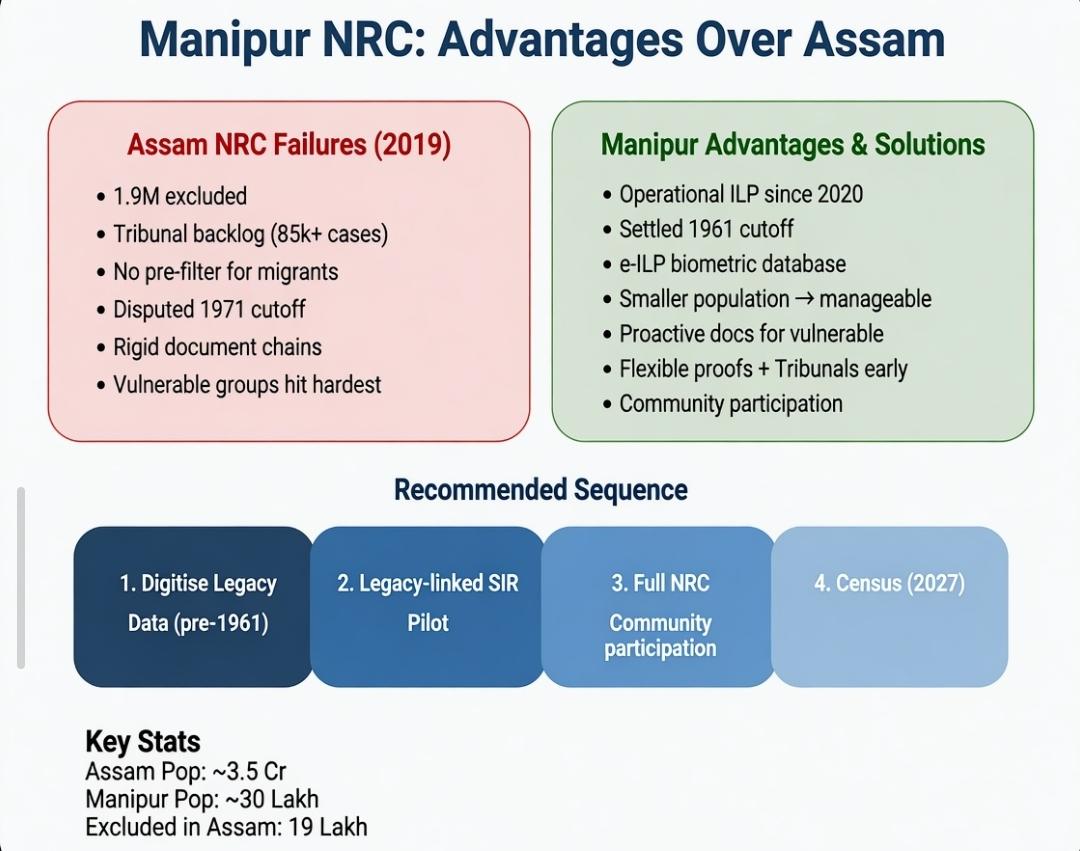 Manipur NRC and its advantages over Assam