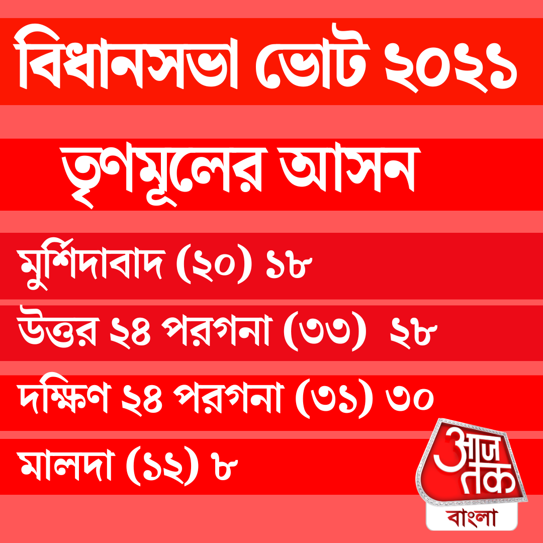 চার জেলায় কত আসন জিতেছিল তৃণমূল