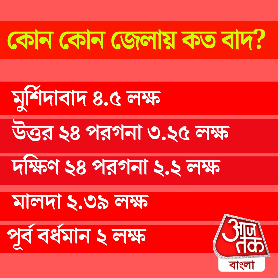 এসআইআরে কোন জেলায় কত বাদ