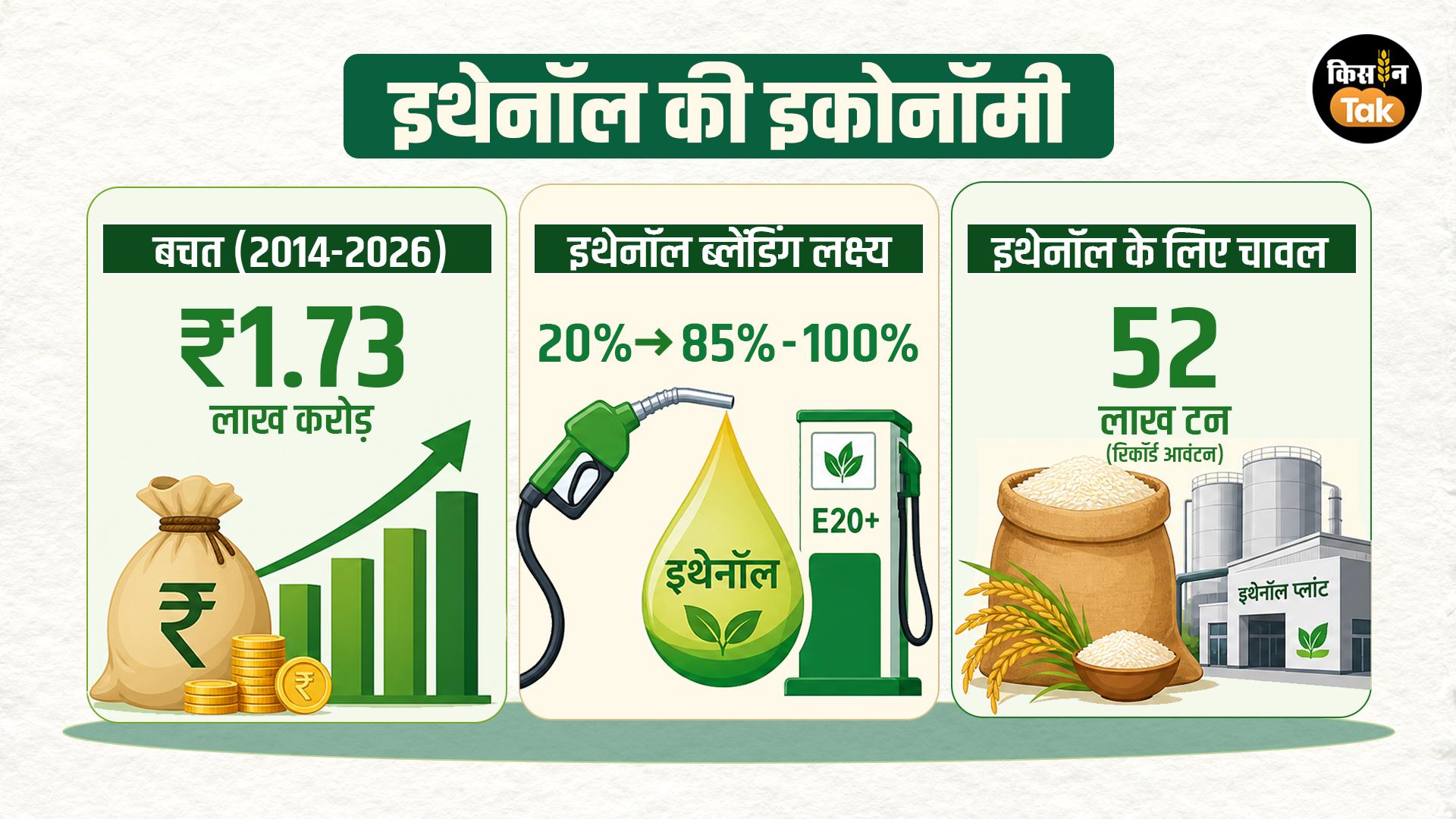 इथेनॉल नीति की भारी कीमत चुका रहा भारत?