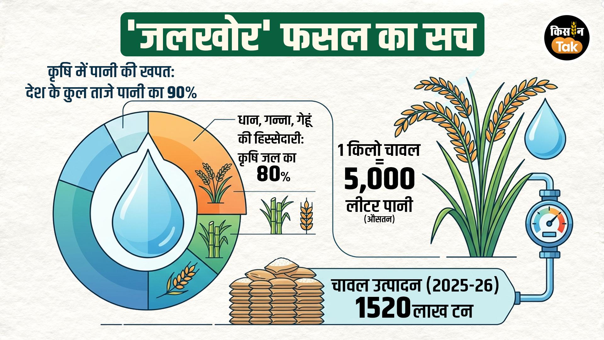 भारत का कृषि क्षेत्र देश के कुल ताजे पानी का 90 फीसदी हिस्सा इस्तेमाल करता है