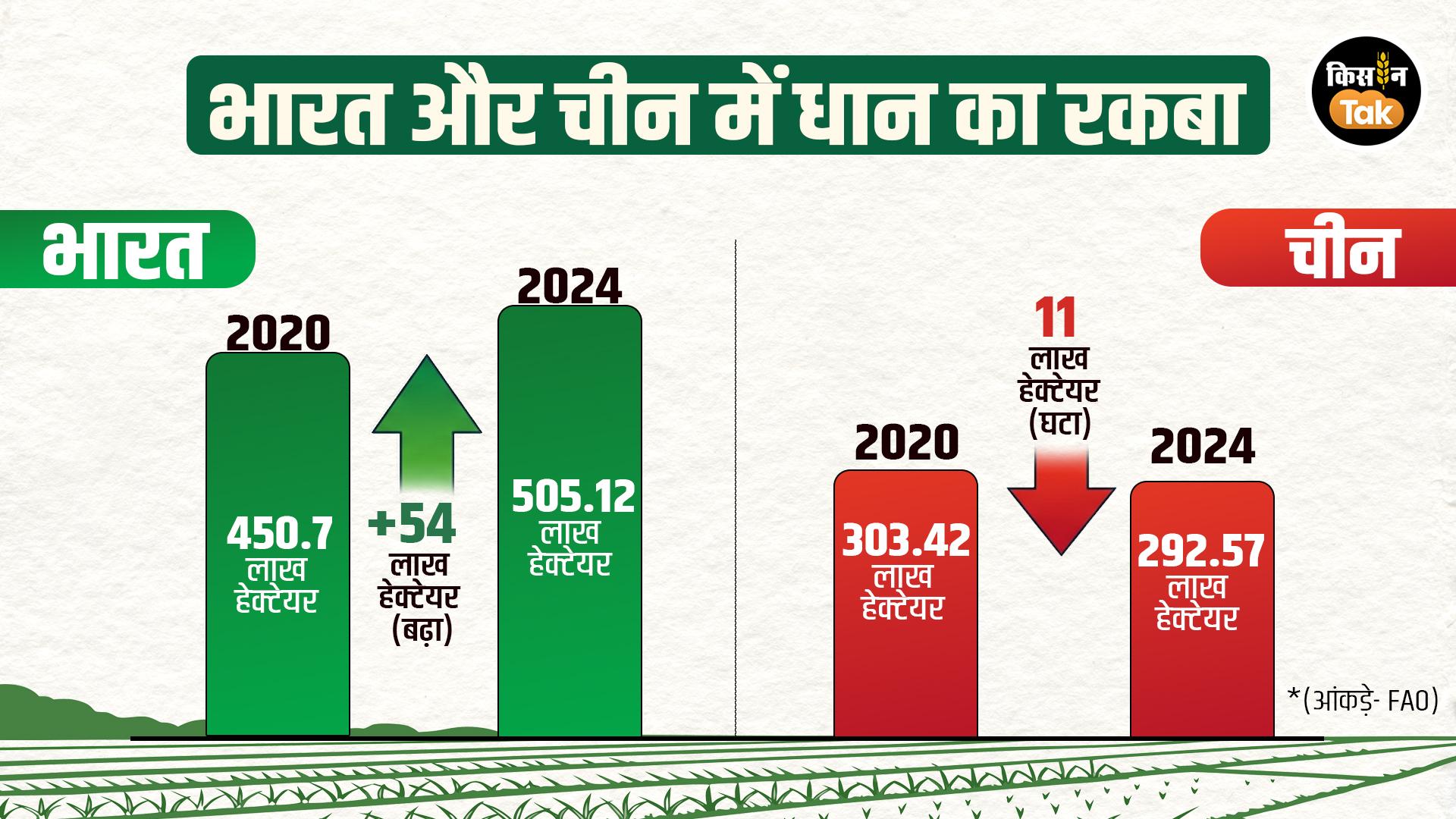 चीन होशियारी से घटा रहा धान का रकबा