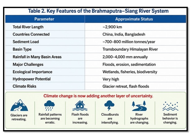 Key features of the Brahmaputra - Siang River System