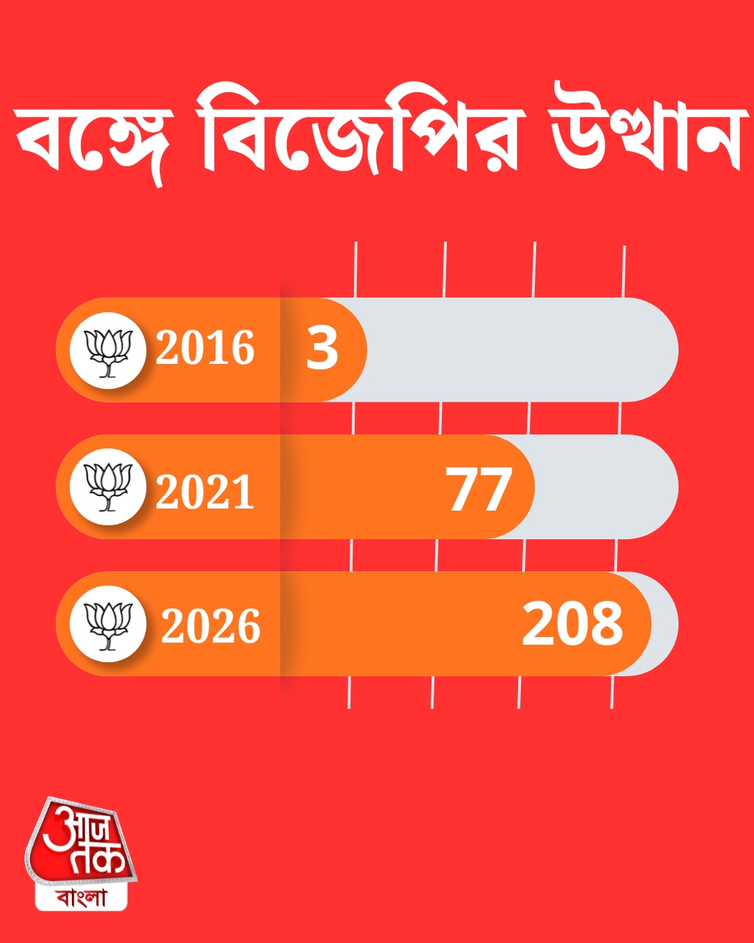 বাংলায় যেভাবে উত্থান হল বিজেপির। 