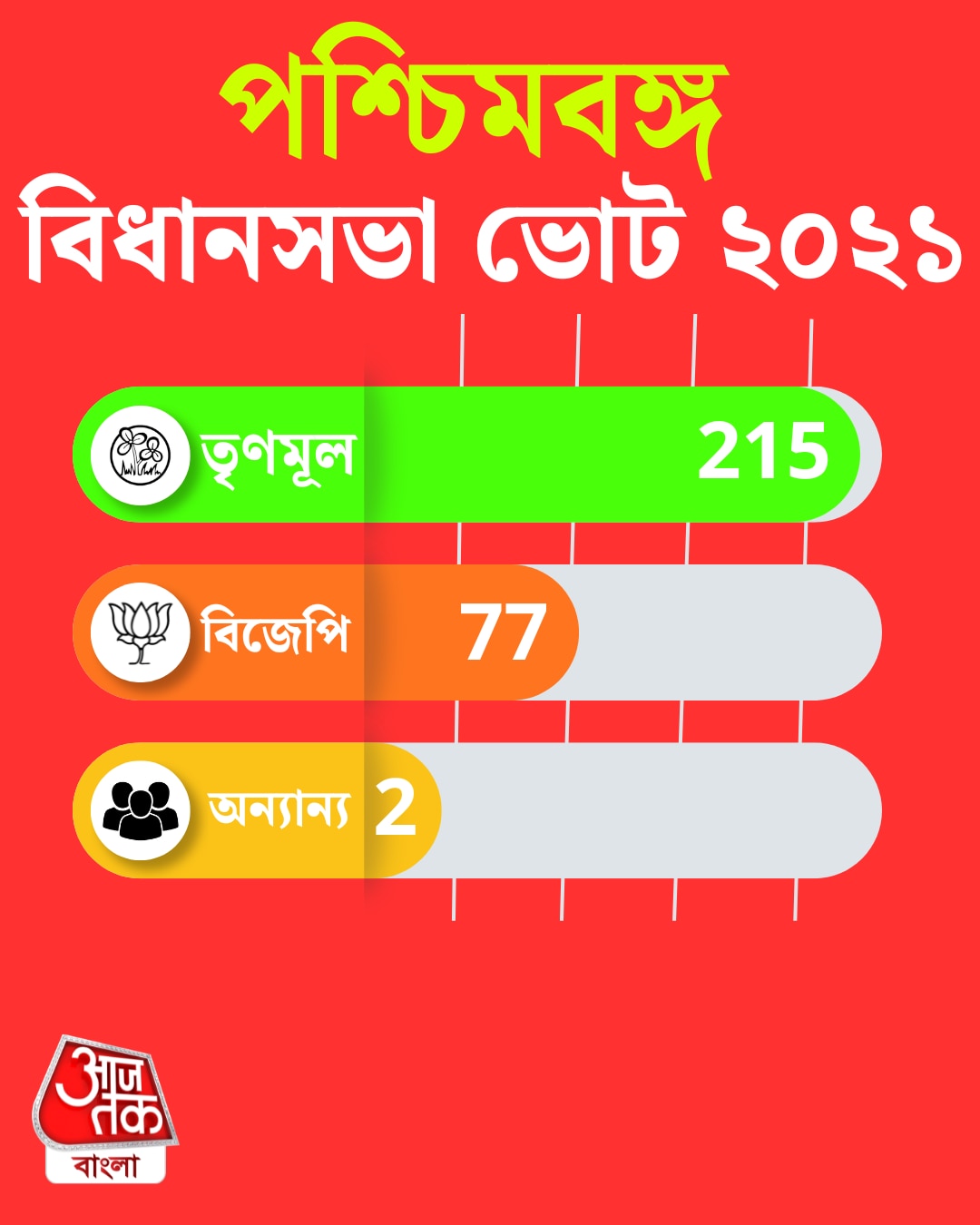পশ্চিমবঙ্গ বিধানসভার ভোট ২০২১