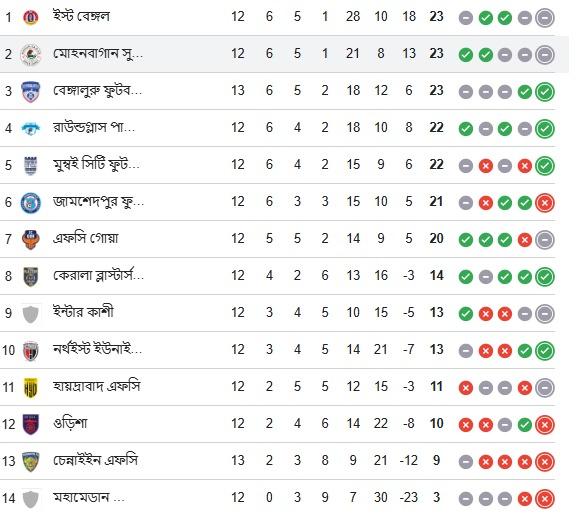 ISL Point Table
