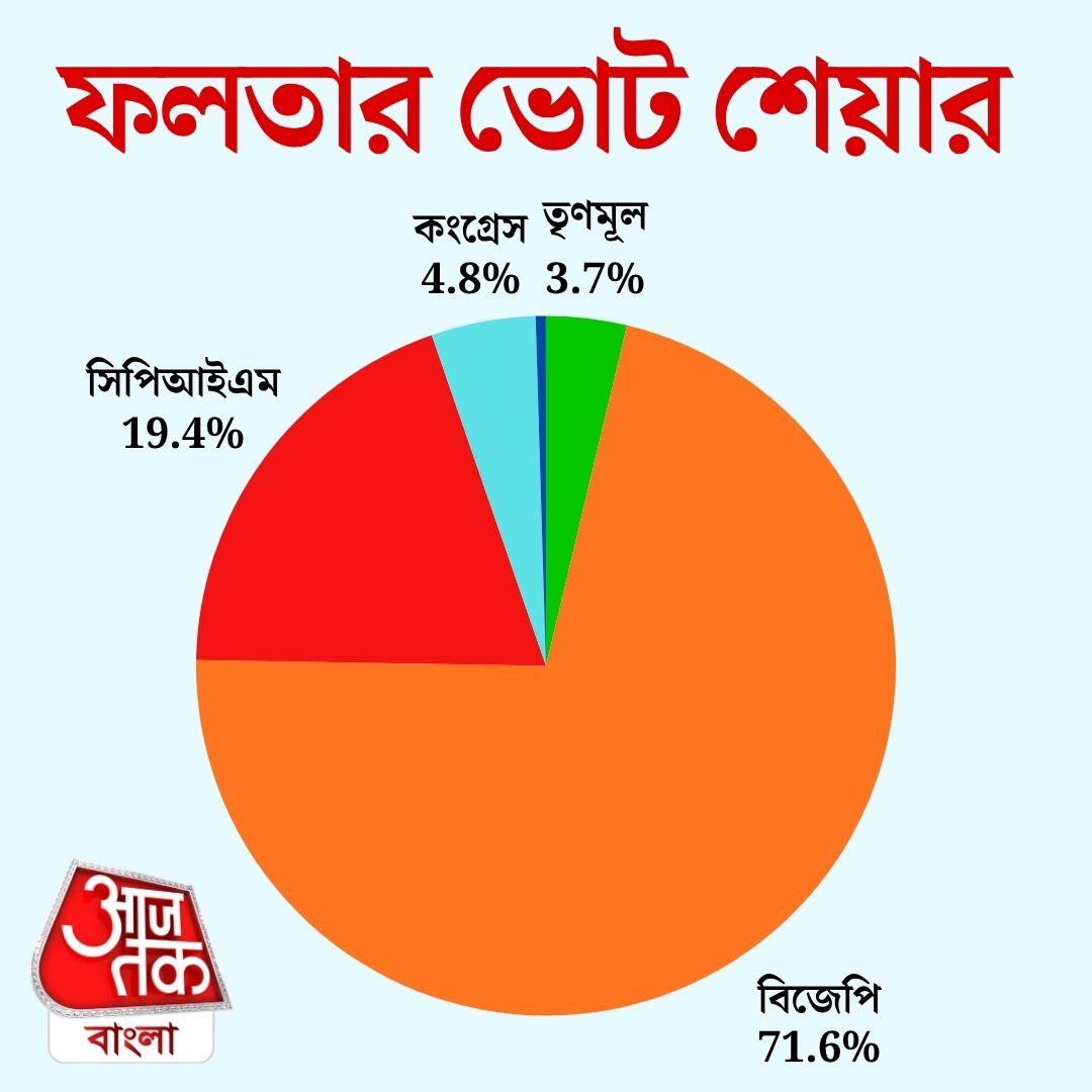 ফলতা পুনর্নিবাচনের ভোট শেয়ার