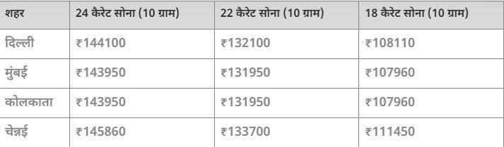 Gold Silver Rate