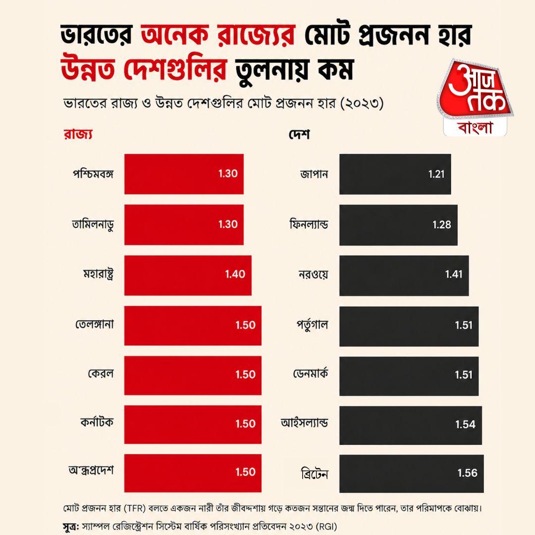 ২০২৩ সালে পশ্চিমবঙ্গের মোট প্রজনন হার (Total Fertility Rate বা TFR) ছিল ১.৩০।