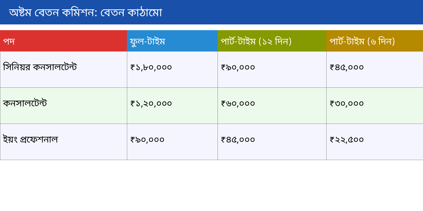 বিভিন্ন পদে কত টাকা মাইনে