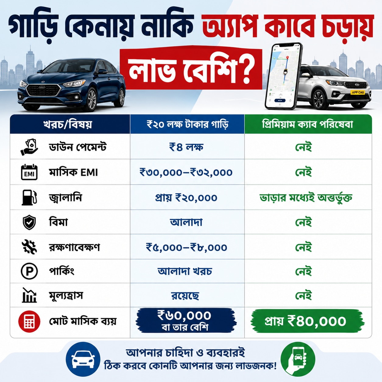 কেনা গাড়ি ও অ্যাপ ক্যাবের তুলনা 