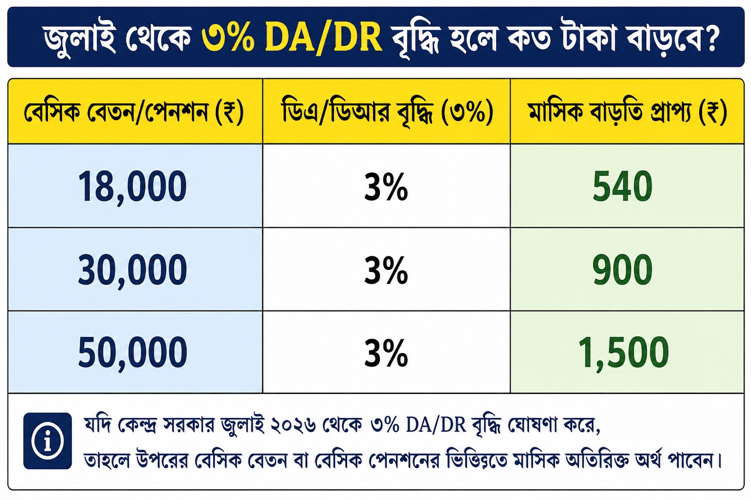 কত মাইনে হলে কত টাকা DA বাবদ বাড়বে