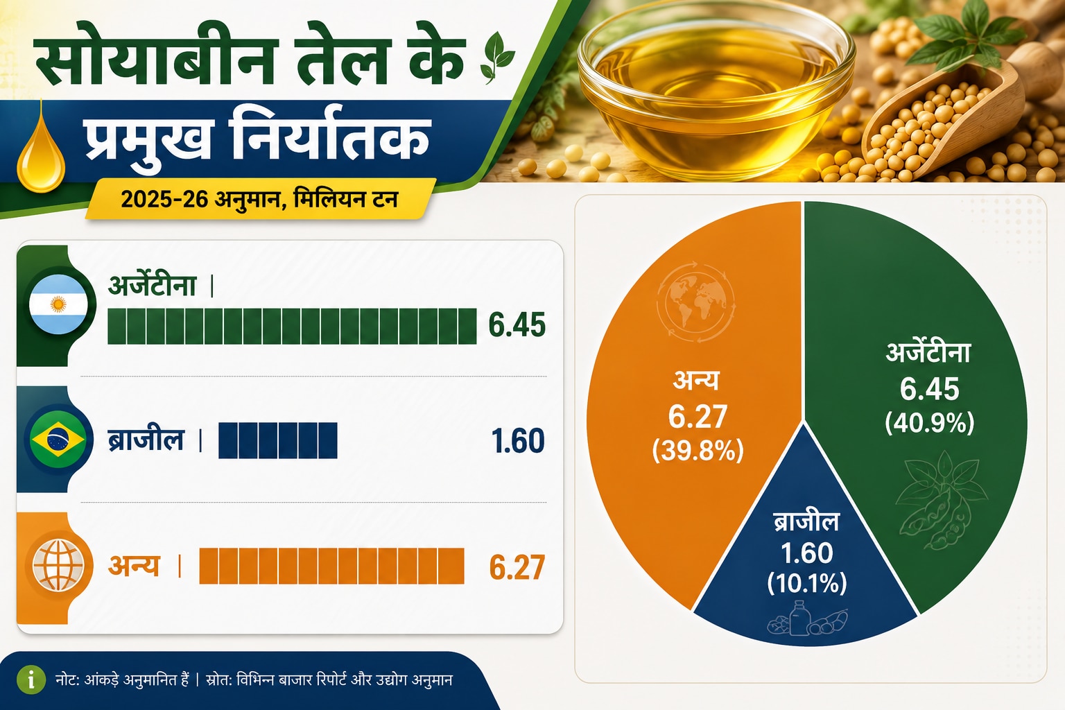 सोयाबीन तेल के प्रमुख निर्यातक