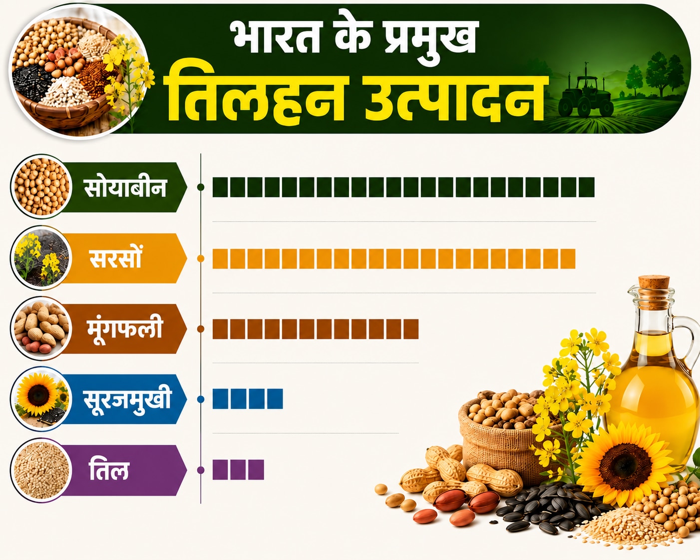 प्रमुख तिलहन उत्पादन