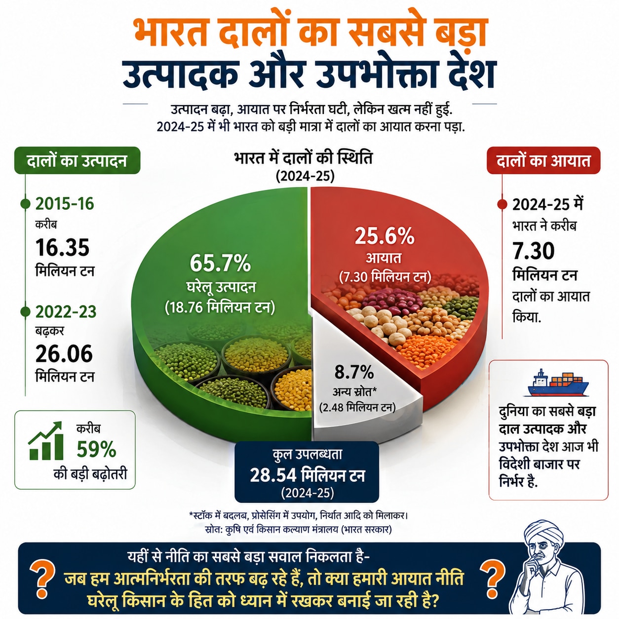 उत्पादन बढ़ा तो कीमत गिरी