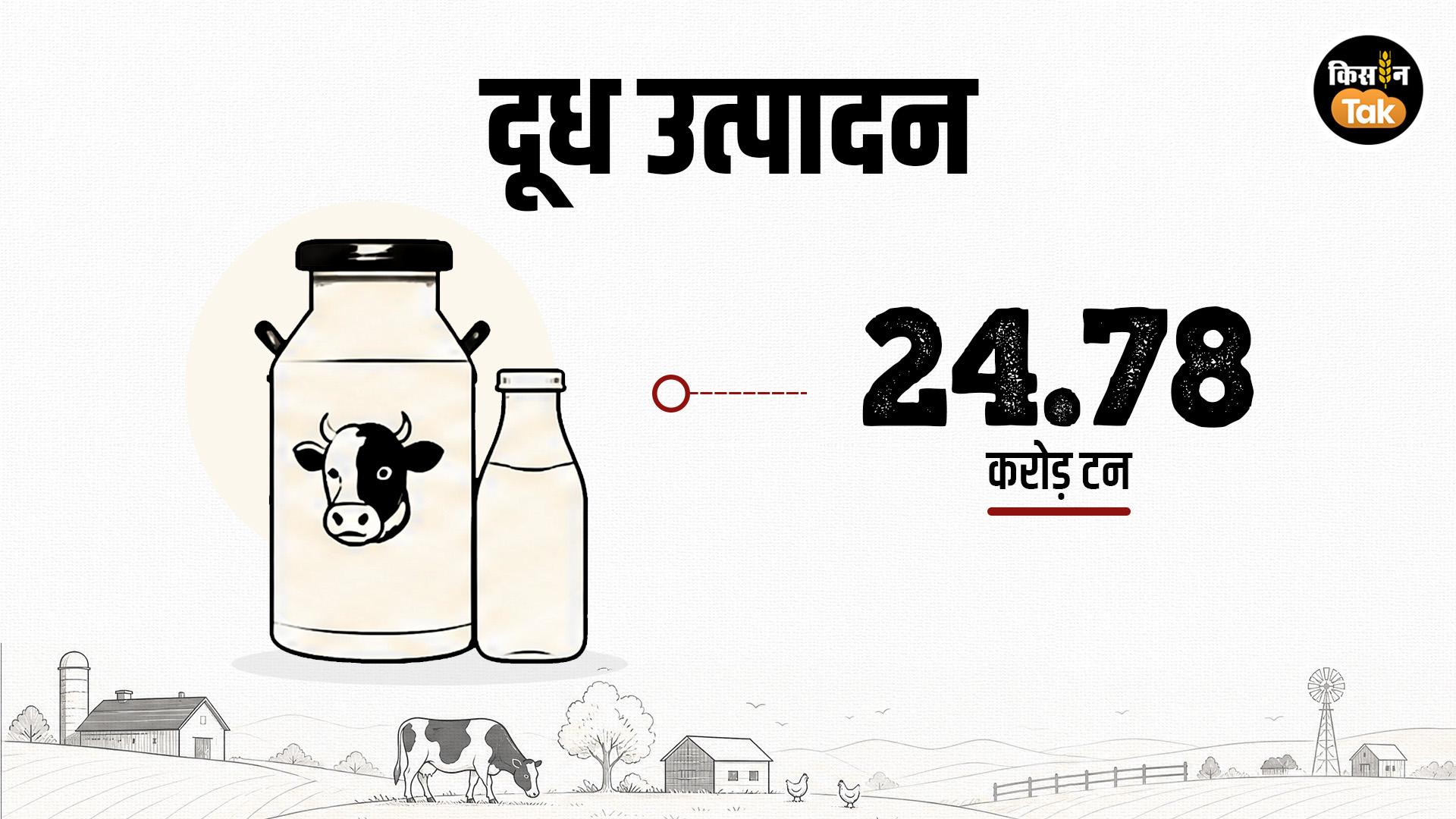 दूध उत्पादन में नंबर है देश.