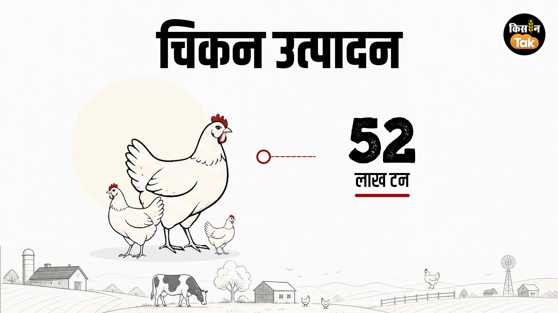 चिकन उत्पादन में देश 5वें नंबर पर है.
