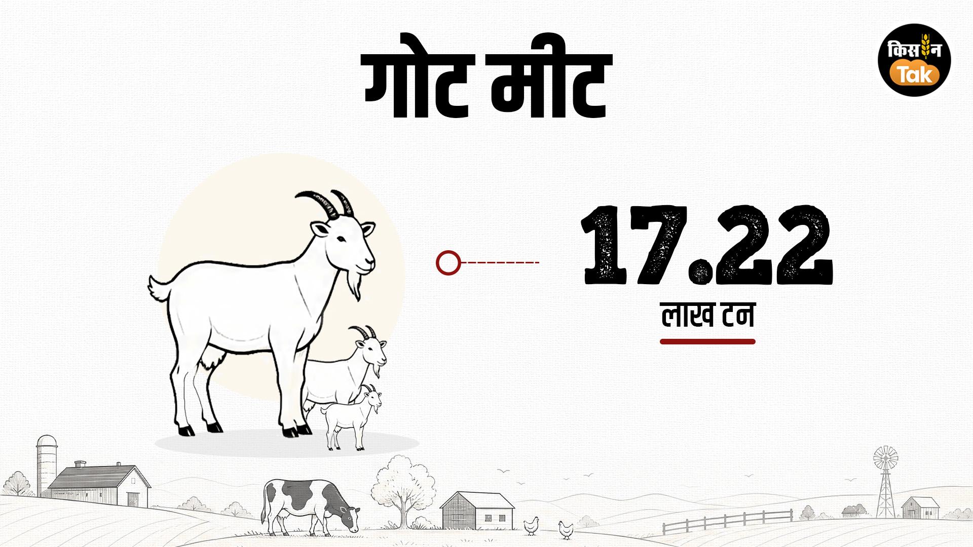 गोट मीट उत्पादन में देश दूसरे नंबर पर है.