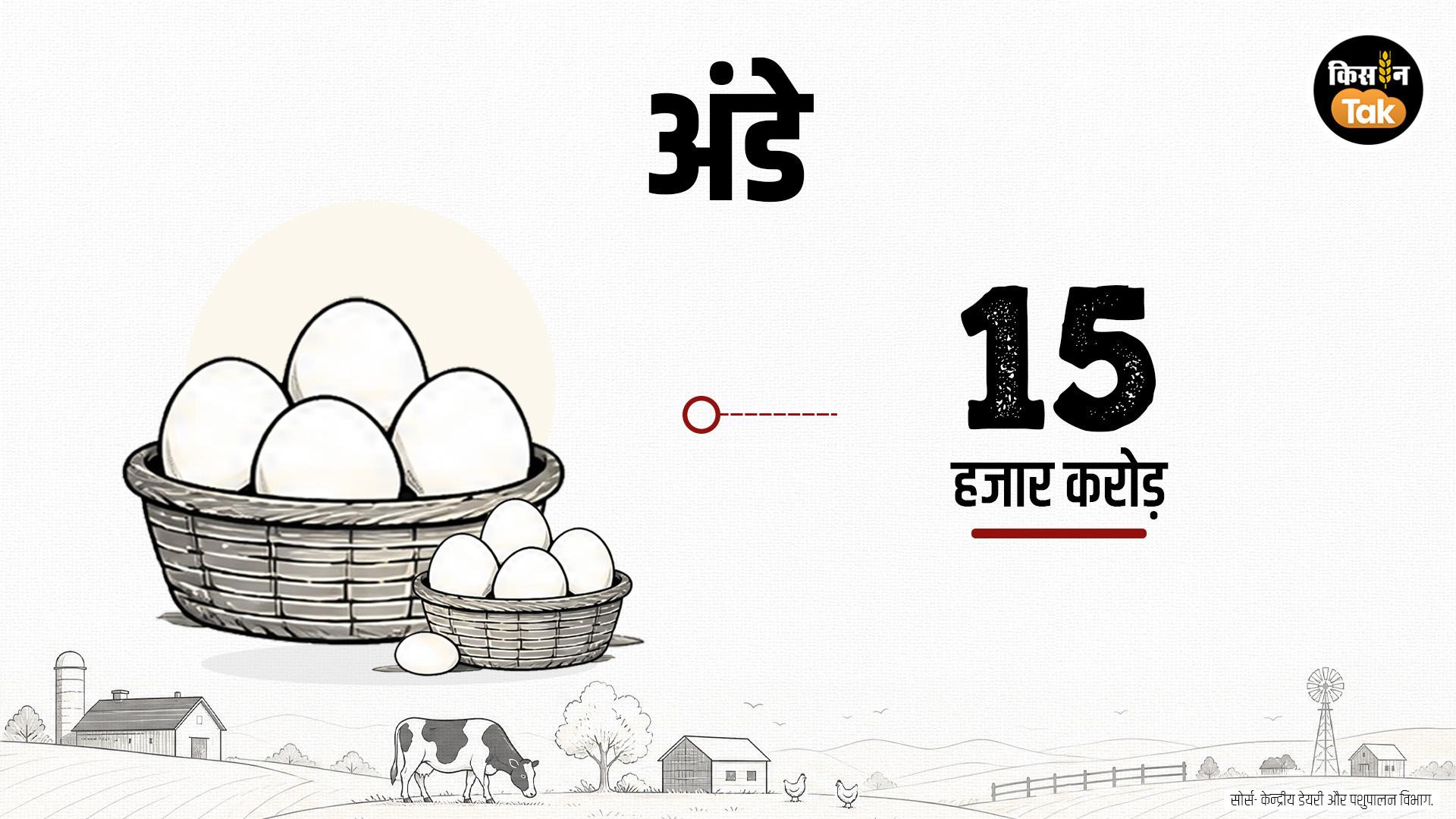 अंडा उत्पादन में देश दूसरे स्थान पर है.