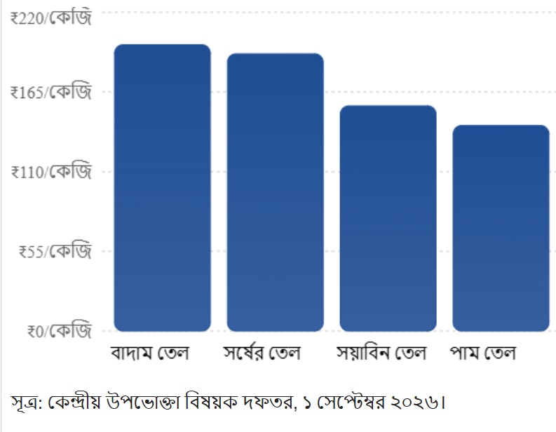সূত্র: কেন্দ্রীয় উপভোক্তা বিষয়ক দফতর, ১ সেপ্টেম্বর ২০২৬।