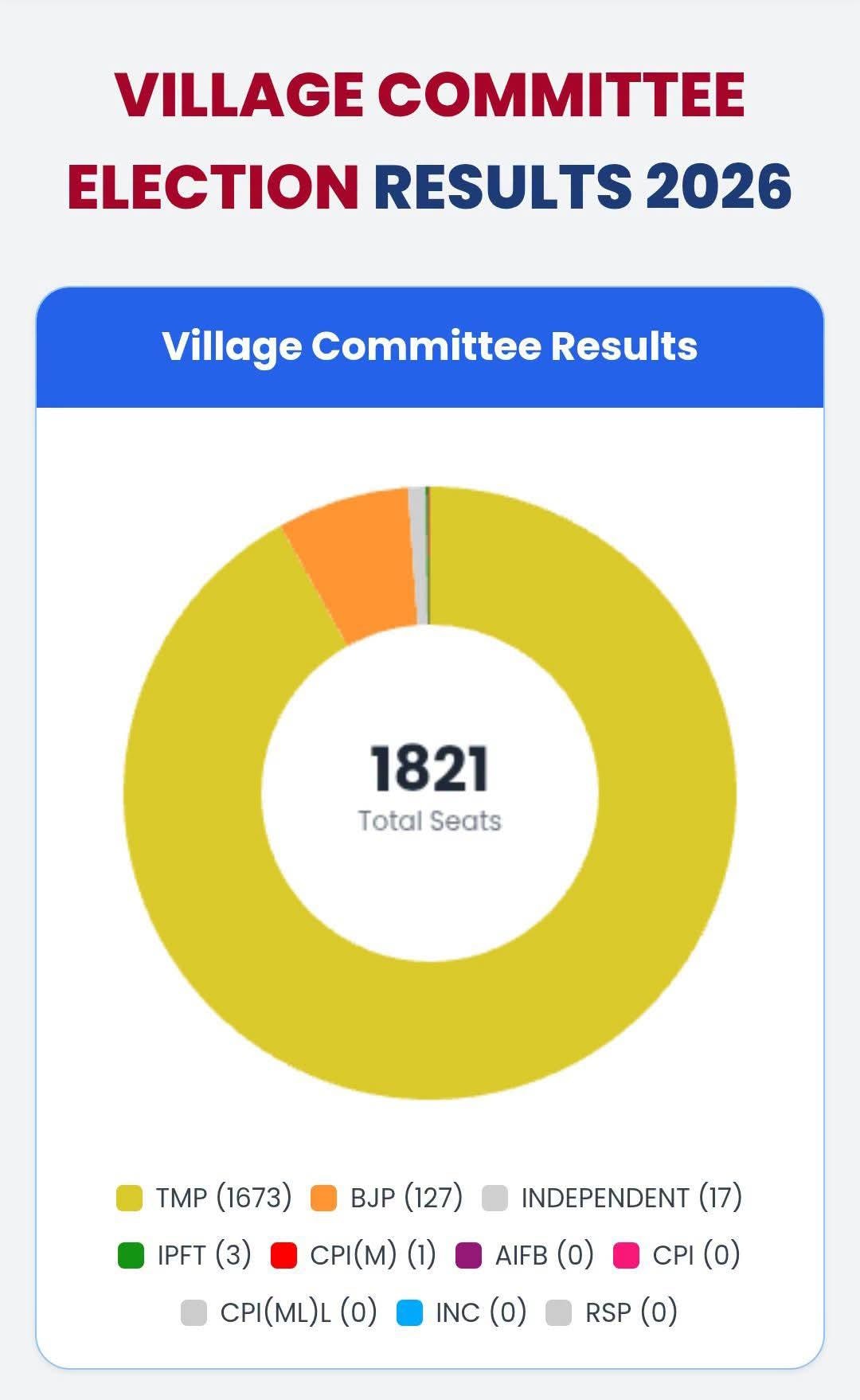 Tripura Village committee poll result