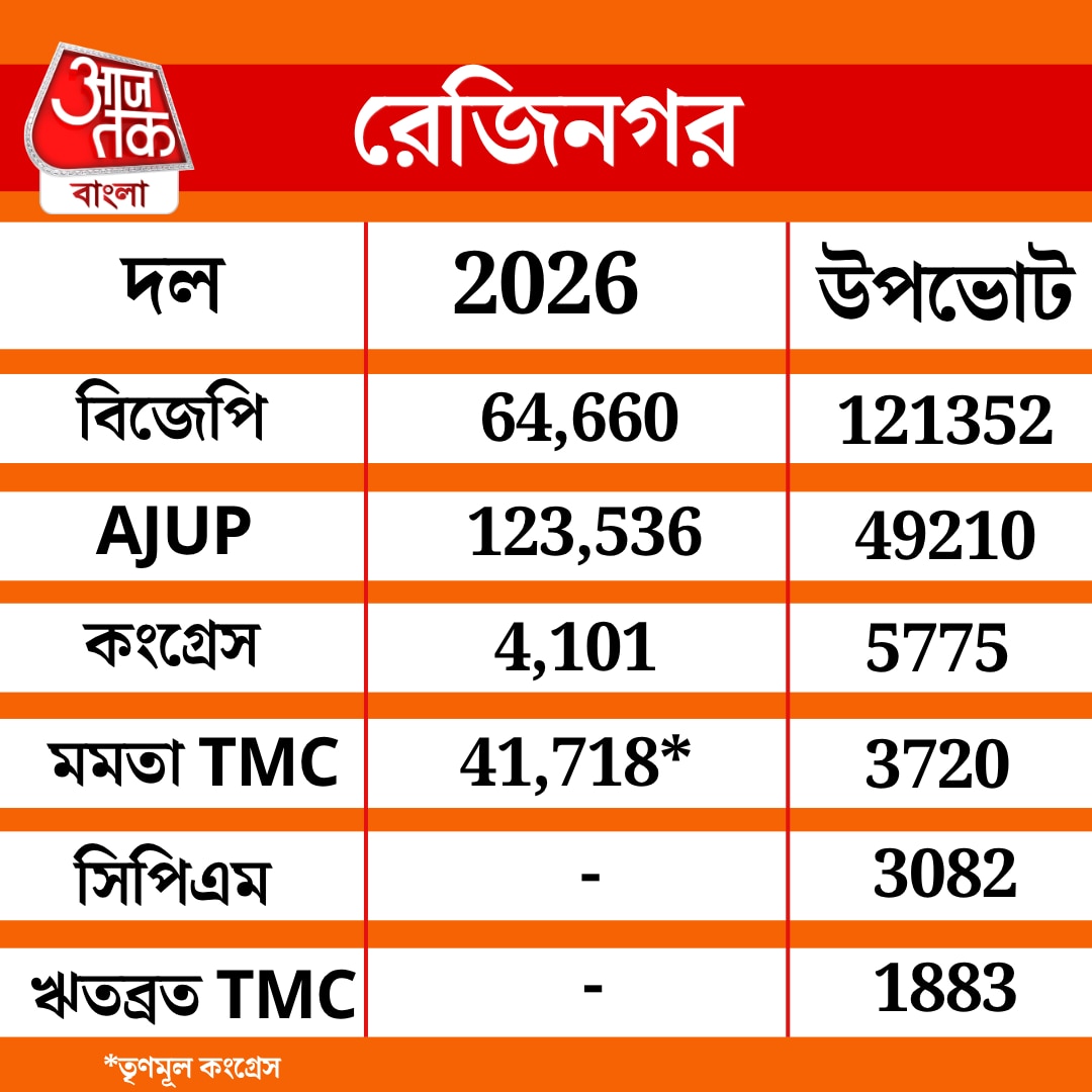 রেজিনগরের ফল
