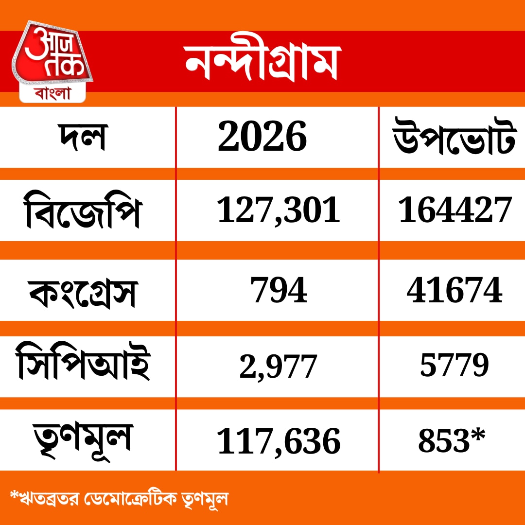 নন্দীগ্রামের ফল