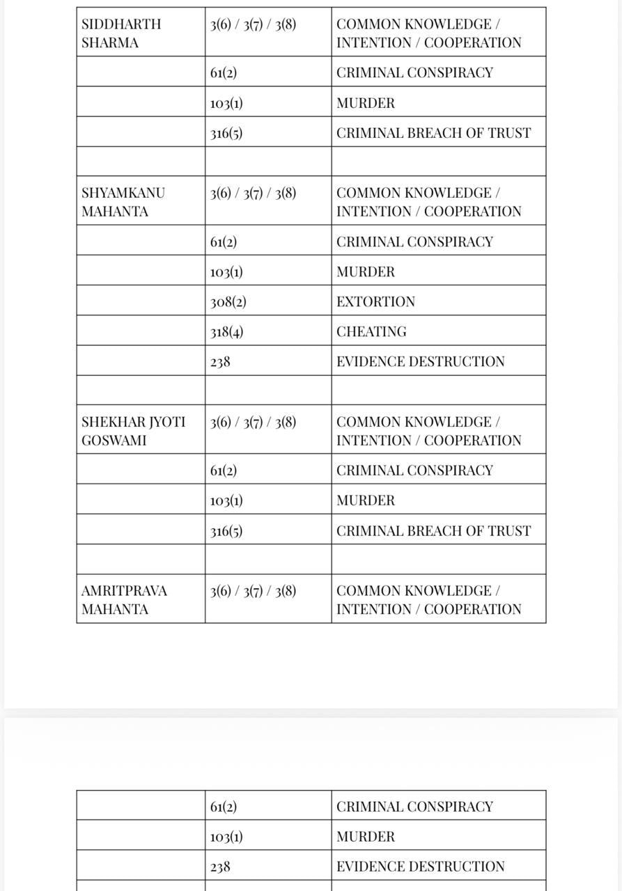 Charges against 7 accused in Zubeen Garg case