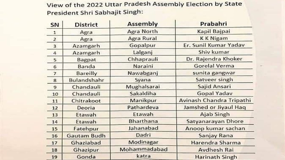 यूपी चुनाव 2022: AAP ने जारी की संभावित प्रत्याशियों की दूसरी लिस्ट, ये 70 नाम शामिल UP Tak