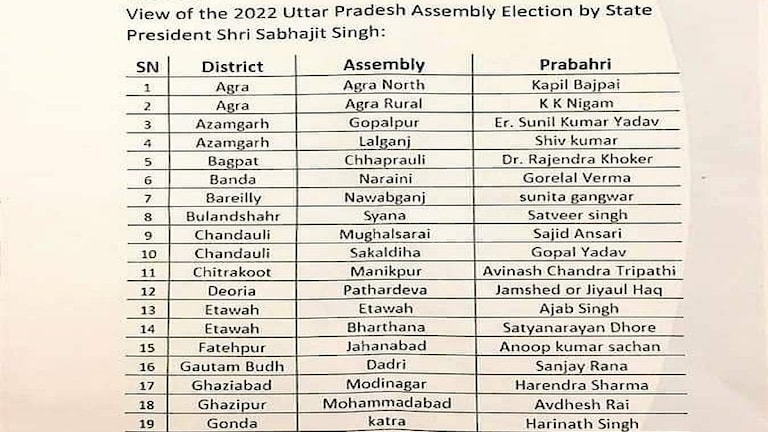 यूपी चुनाव 2022: AAP ने जारी की संभावित प्रत्याशियों की दूसरी लिस्ट, ये 70 नाम शामिल UP Tak