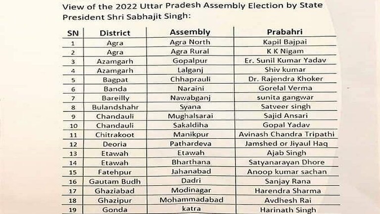यूपी चुनाव 2022: AAP ने जारी की संभावित प्रत्याशियों की दूसरी लिस्ट, ये 70 नाम शामिल UP Tak