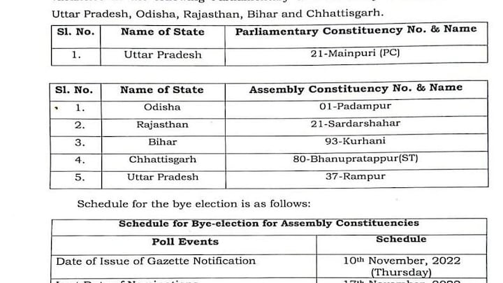 मैनपुरी-रामपुर में उपचुनाव की तारीख का ऐलान, जानिए किस दिन होगी वोटिंग और कब आएगा परिणाम? UP Tak