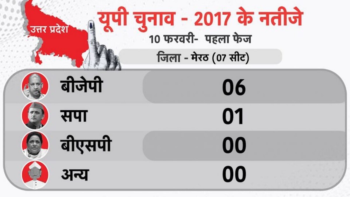 UP चुनाव: पहले फेज की 58 सीटों पर 2017 में जीत-हार का कुछ ऐसा था हिसाब UP Tak