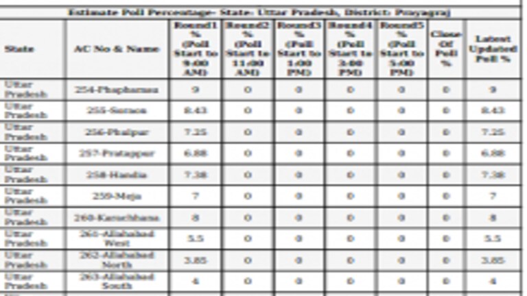 UP चुनाव फेज 5: प्रयागराज की 12 सीटों पर वोटिंग, SP ने कई बूथों पर लगाए गड़बड़ी के आरोप UP Tak