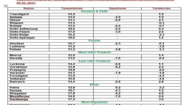 UP में कड़ाके की ठंड का कहर जारी, कोल्ड-डे की स्थिति बरकरार, कब मिलेगी राहत? IMD ने बताया UP Tak