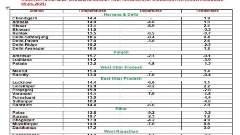 UP में कड़ाके की ठंड का कहर जारी, कोल्ड-डे की स्थिति बरकरार, कब मिलेगी राहत? IMD ने बताया UP Tak