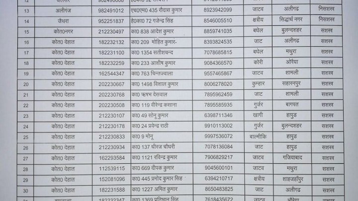 मैनपुरी उपचुनाव में यादव-मुस्लिम पुलिसकर्मी की नहीं लगी ड्यूटी? वायरल लिस्ट ने मचाया हड़कंप UP Tak