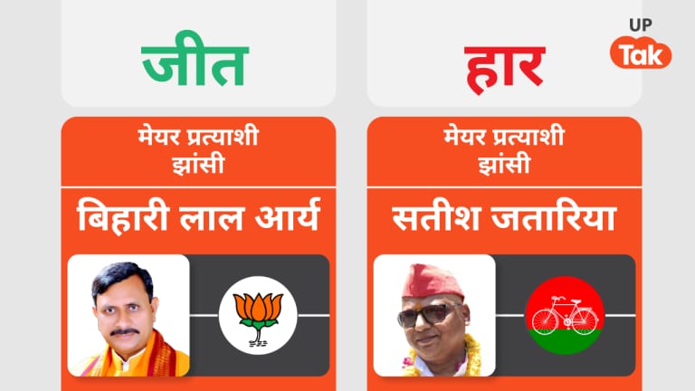 Nagar Nigam Mayor Jhansi: झांसी मेयर सीट पर BJP का कब्जा, बिहारी लाल आर्य जीते UP Tak